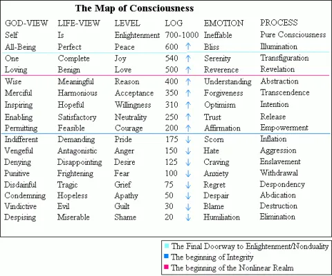 Map of Consciousness